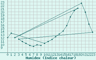 Courbe de l'humidex pour Chailles (41)