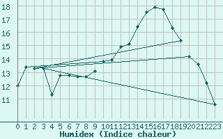 Courbe de l'humidex pour Chambry / Aix-Les-Bains (73)