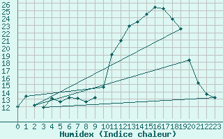 Courbe de l'humidex pour Leign-les-Bois (86)