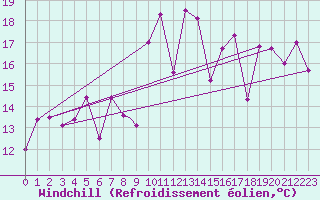 Courbe du refroidissement olien pour Canakkale