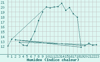 Courbe de l'humidex pour Davos (Sw)