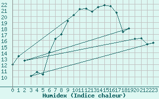 Courbe de l'humidex pour Goerlitz