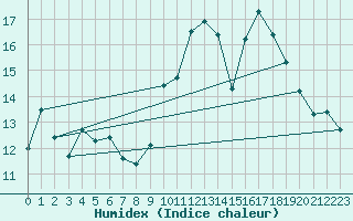 Courbe de l'humidex pour Roujan (34)