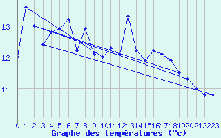 Courbe de tempratures pour Skamdal