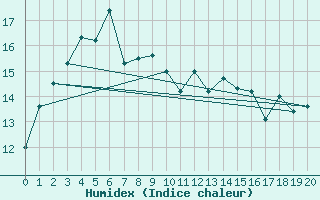 Courbe de l'humidex pour Kalamunda Bicley