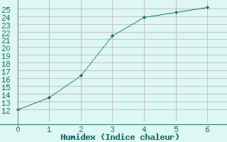 Courbe de l'humidex pour Cunderdin