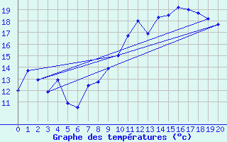 Courbe de tempratures pour Castelnau-Magnoac (65)