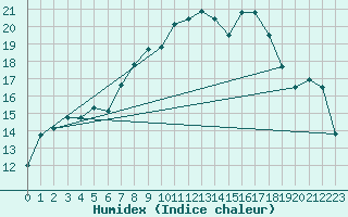 Courbe de l'humidex pour Andjar