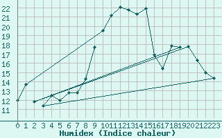 Courbe de l'humidex pour Targassonne (66)