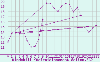 Courbe du refroidissement olien pour Cap Corse (2B)