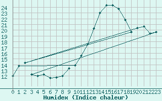 Courbe de l'humidex pour Muret (31)