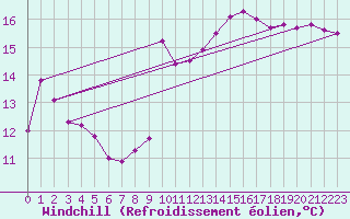 Courbe du refroidissement olien pour Saint-Nazaire-d
