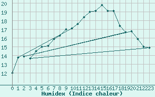Courbe de l'humidex pour Calais / Marck (62)