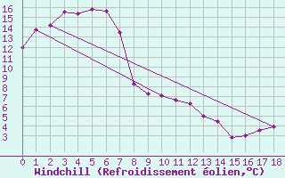 Courbe du refroidissement olien pour Geelong