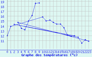 Courbe de tempratures pour Dax (40)