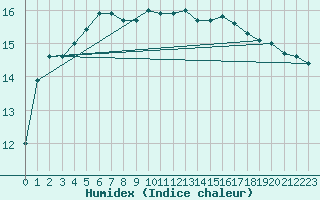 Courbe de l'humidex pour Manston (UK)