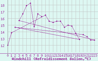 Courbe du refroidissement olien pour Wandering