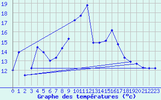 Courbe de tempratures pour Rochefort-Samson (26)