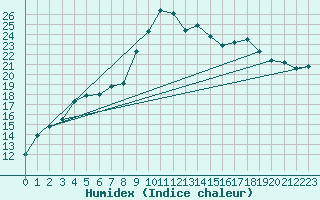 Courbe de l'humidex pour Trawscoed