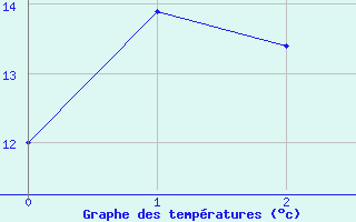 Courbe de tempratures pour Kanagulk