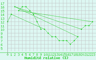 Courbe de l'humidit relative pour Ain Hadjaj