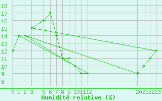 Courbe de l'humidit relative pour Timimoun