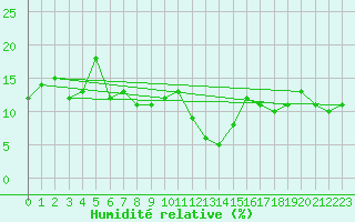 Courbe de l'humidit relative pour Robiei