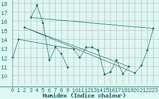 Courbe de l'humidex pour Lauder