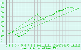Courbe de l'humidit relative pour Weissfluhjoch