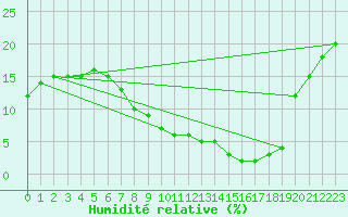 Courbe de l'humidit relative pour Ain Hadjaj