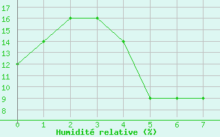 Courbe de l'humidit relative pour Al-Jouf