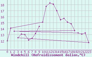 Courbe du refroidissement olien pour Roanne (42)