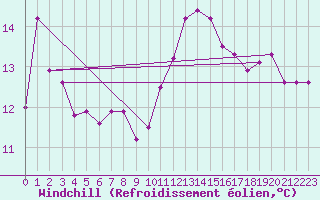 Courbe du refroidissement olien pour Brest (29)