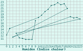 Courbe de l'humidex pour Saint-Hubert (Be)