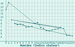 Courbe de l'humidex pour Coburg