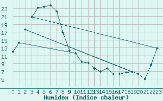 Courbe de l'humidex pour Wangaratta