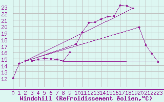 Courbe du refroidissement olien pour Ble / Mulhouse (68)