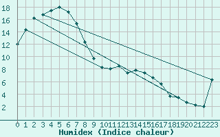 Courbe de l'humidex pour Kanagulk