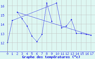 Courbe de tempratures pour le bateau LF5T