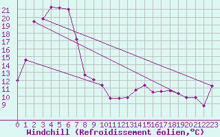 Courbe du refroidissement olien pour Mount Burr