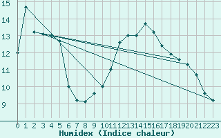 Courbe de l'humidex pour Bordeaux (33)