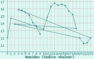 Courbe de l'humidex pour Ile d'Yeu - Saint-Sauveur (85)