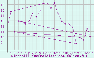 Courbe du refroidissement olien pour Terschelling Hoorn