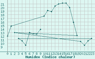 Courbe de l'humidex pour Dinard (35)