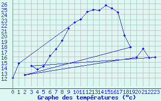 Courbe de tempratures pour Oberviechtach