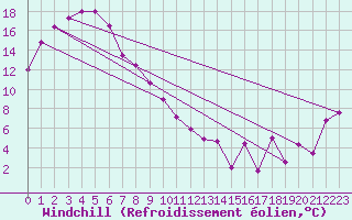 Courbe du refroidissement olien pour Latrobe Valley Airport