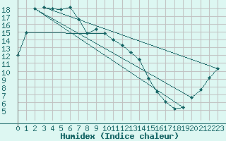 Courbe de l'humidex pour Viewbank