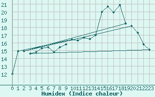 Courbe de l'humidex pour Tulloch Bridge