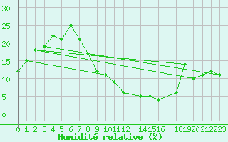 Courbe de l'humidit relative pour In Salah