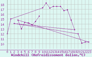 Courbe du refroidissement olien pour Tabarka